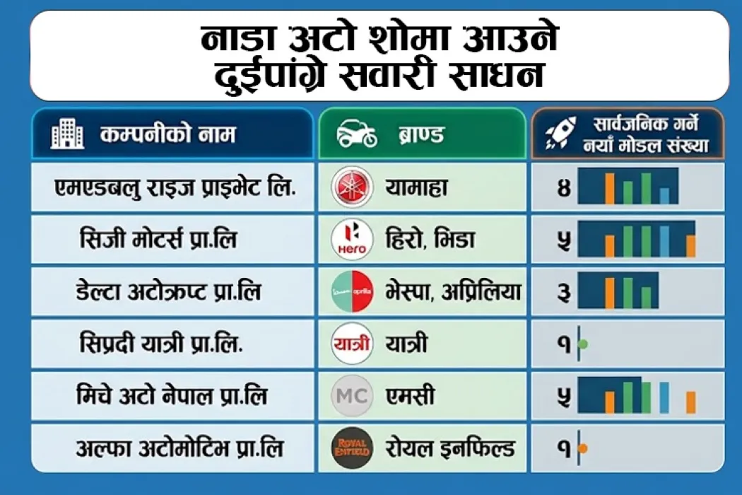 नाडा अटो शो :  नेपालकै पुँजी र इन्जिनियरिङमा बनेको स्कुटरसहित एक दर्जन नयाँ दुई पाङ्ग्रे सार्वजनिक हुँदै